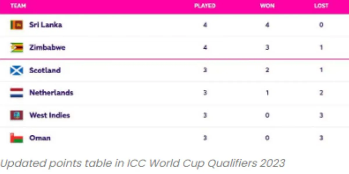 World cup 2023 qualifiers super six points table