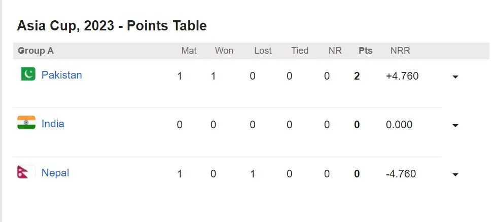 Asia Cupp 2023 Points table