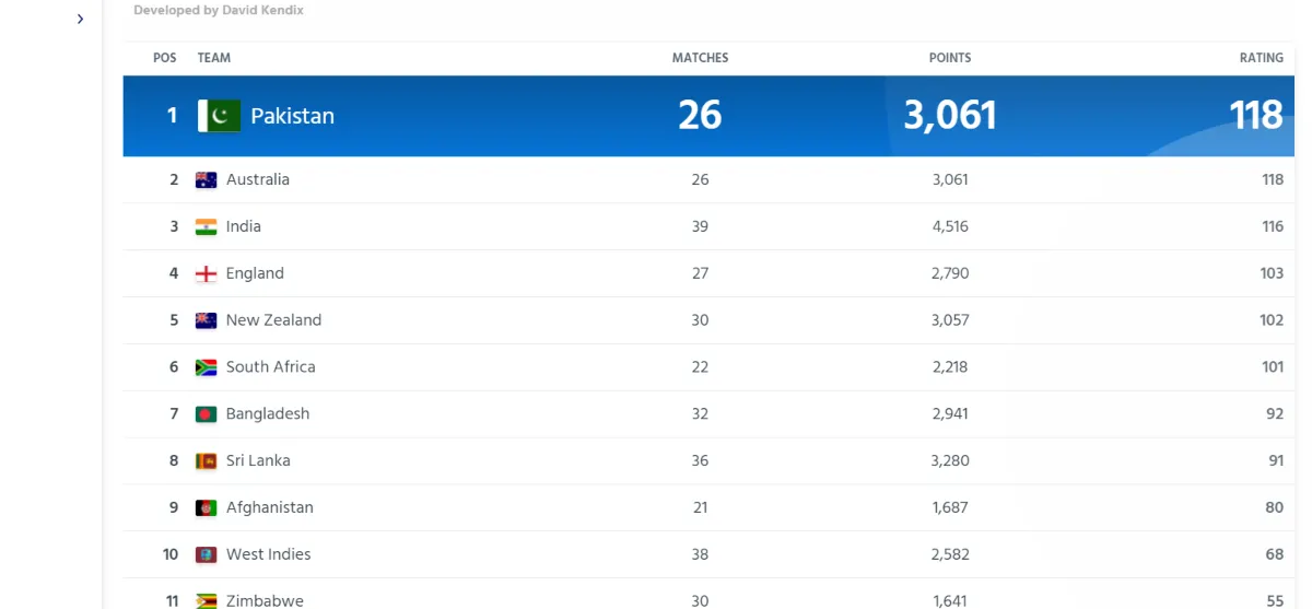 ICC Rankings