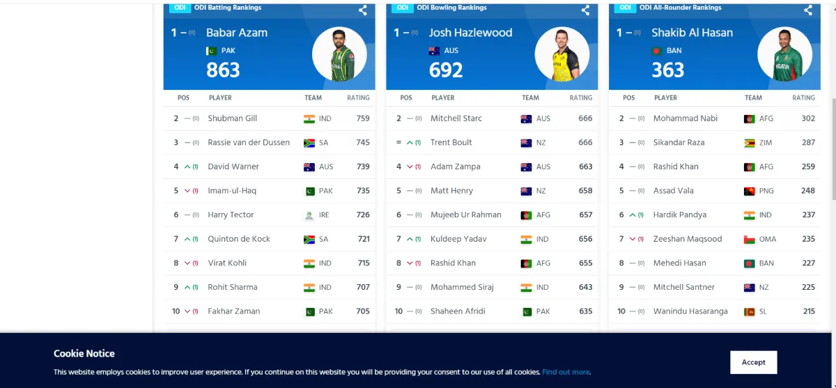 ICC odi Rankings 