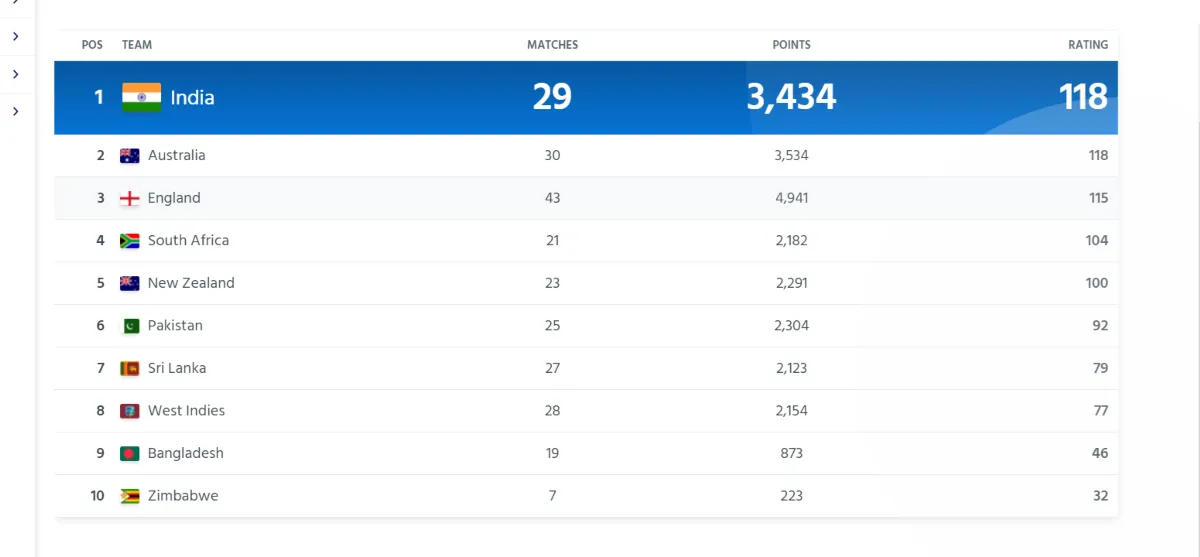 ICC points Table Test