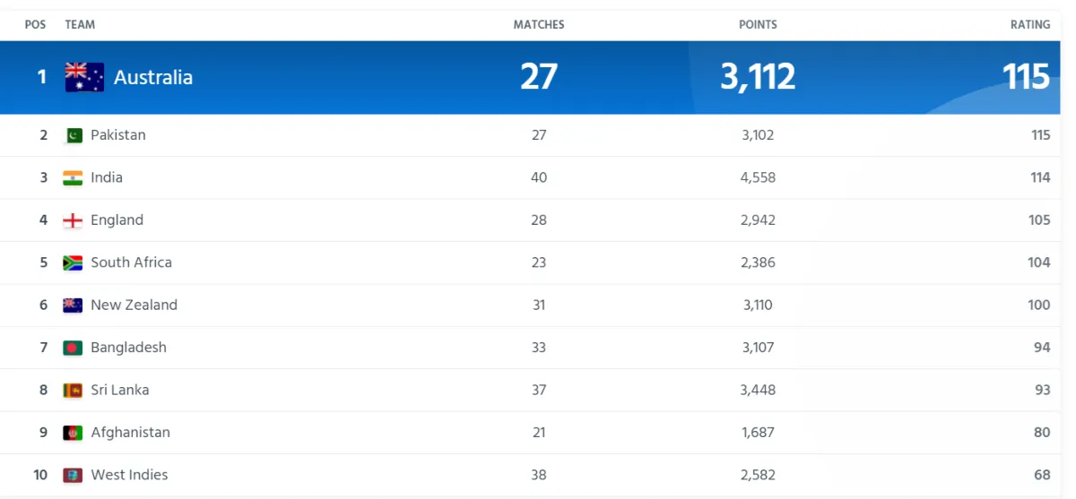ICC points Table oneday