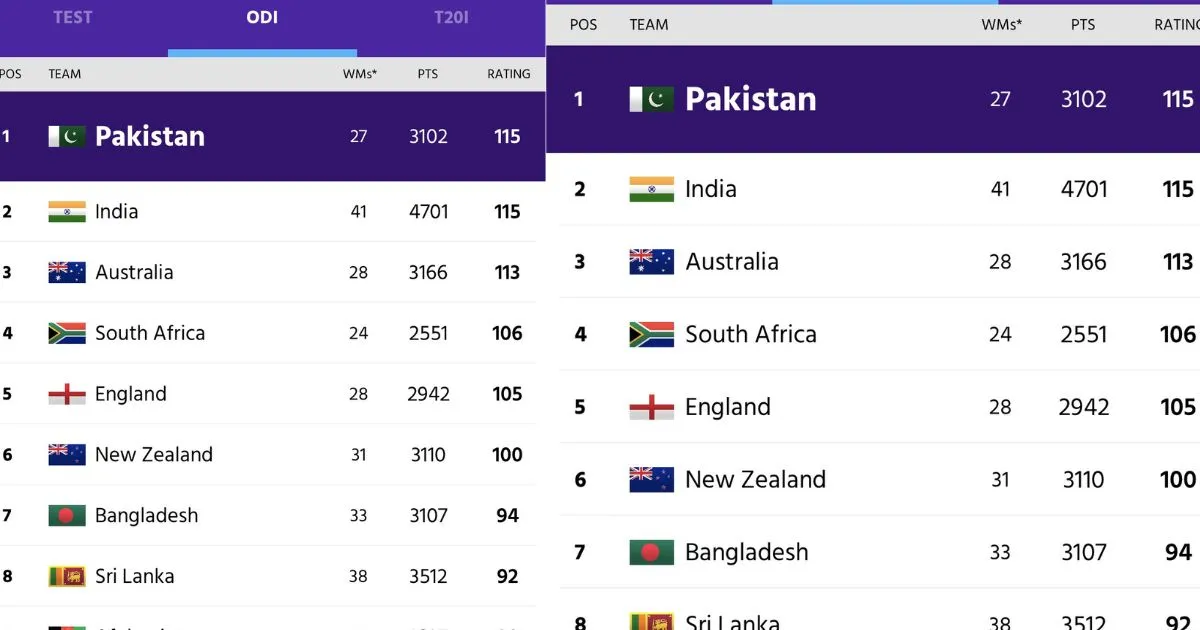  pakistan team , australia team , south africa team, ODI Ranking, india 