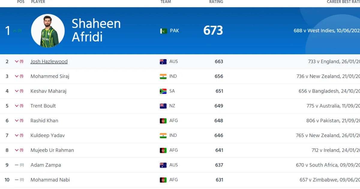 ICC rankings 