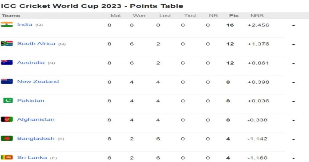 World Cup 2023 की Points Table
