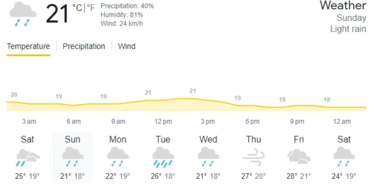 SA vs IND- weather report