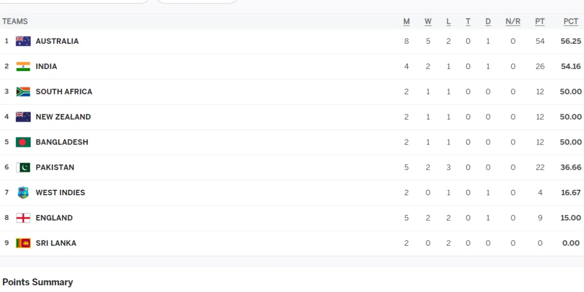 Australia becomes number 1 in WTC 2025 points table