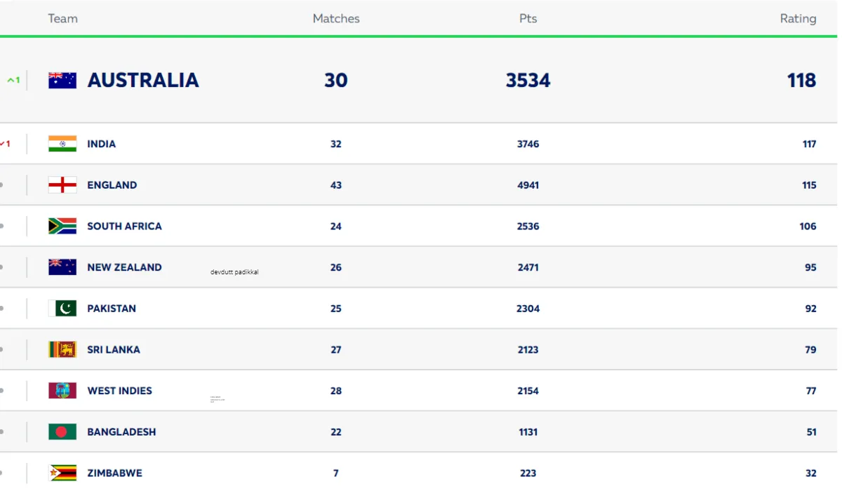ICC Rankings 