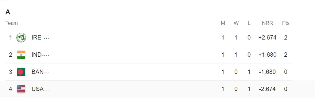  u19 world cup 2024 updated points table 