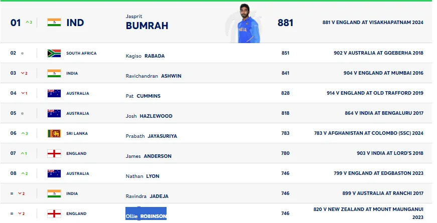  Jasprit Bumrah , icc Test ranking, R Ashwin , Ravindra Jadeja 