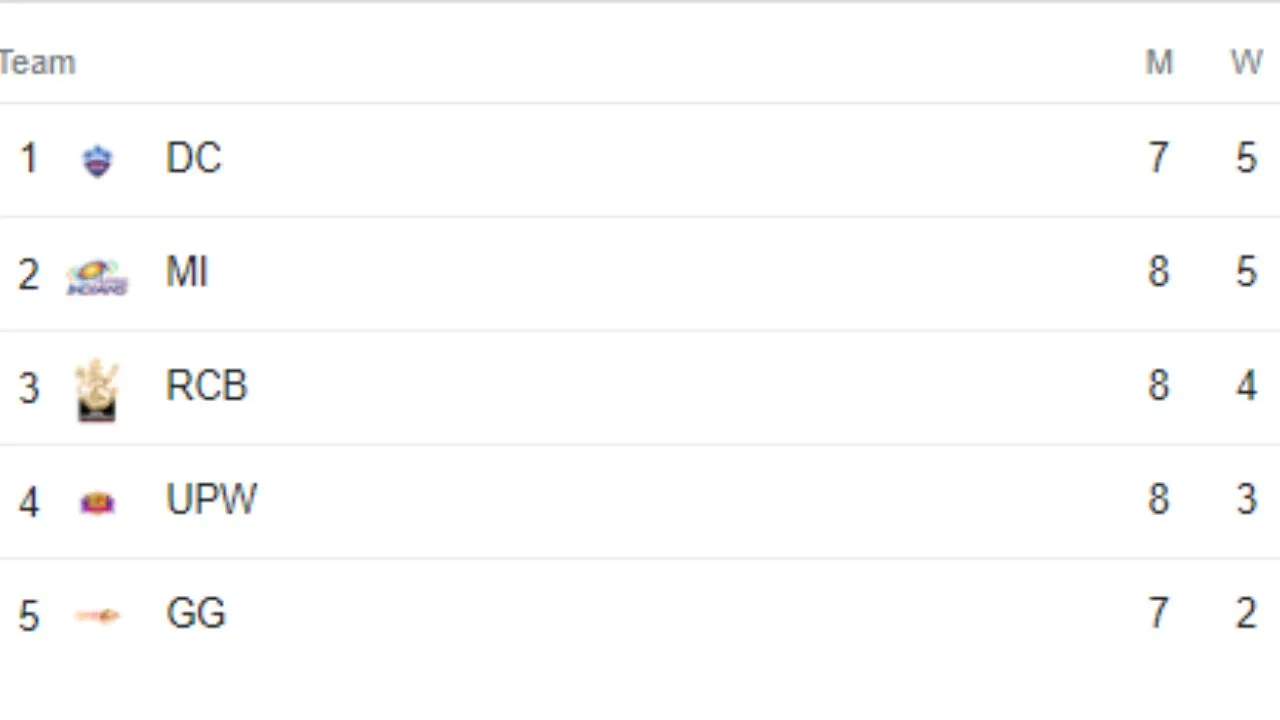 WPL 2024 point table