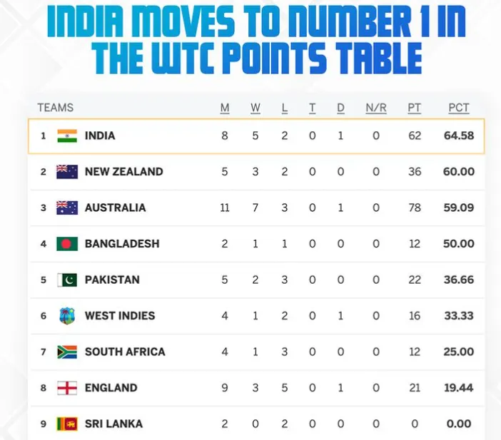  Team India, WTC Points Table , nz vs aus