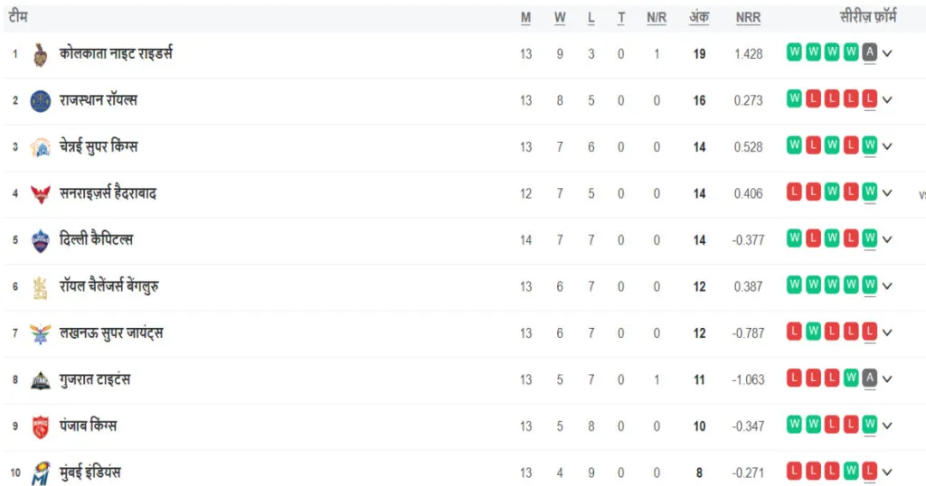 IPL 2024 Points Table 