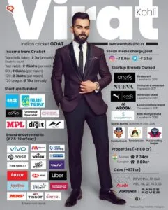 Virat Kohli Net Worth
