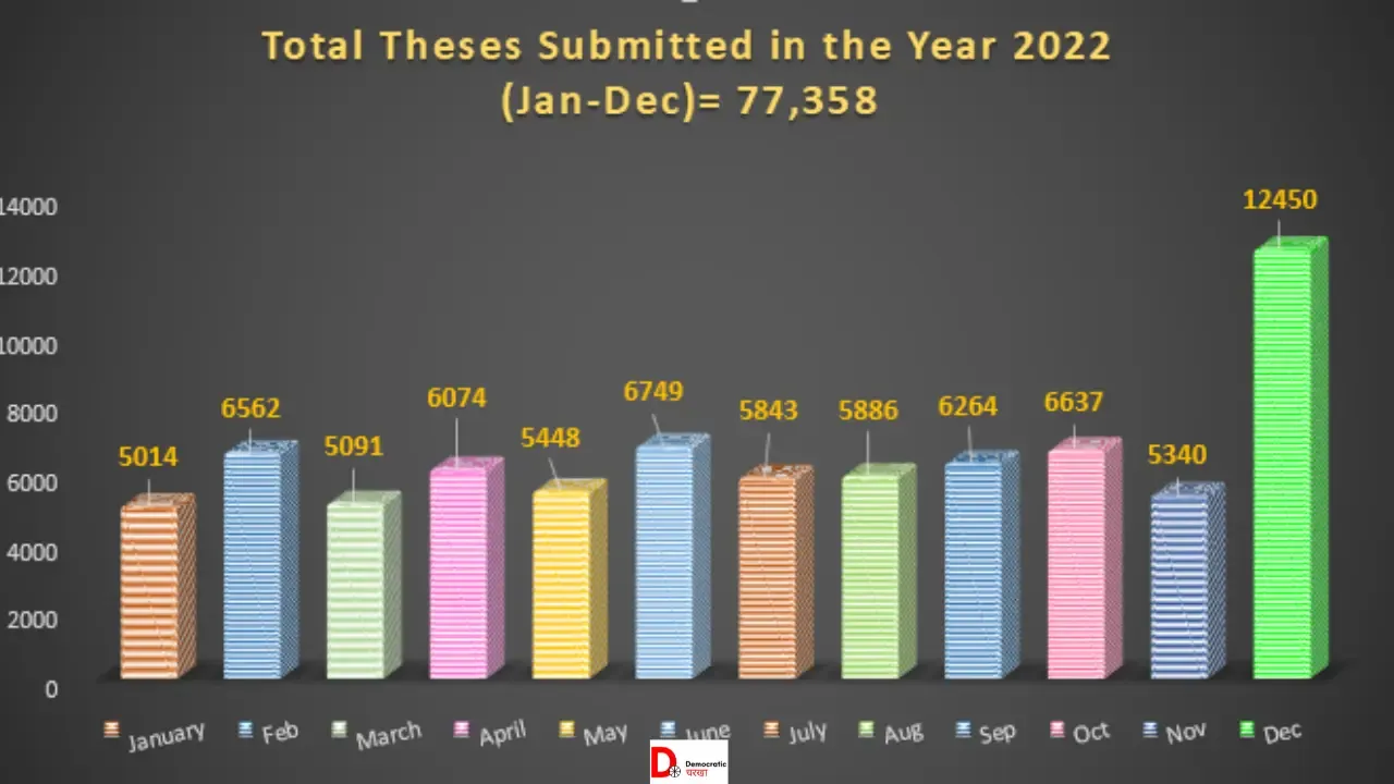 वर्ष 2022 में शोधगंगा पर अपलोड हुए थीसिस के आकड़े