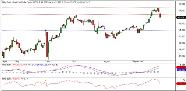 Bank Nifty technical outlook figure 2 based on market closing on September 30, 2024