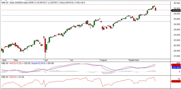 Nifty technical outlook figure 1 based on market closing on September 30, 2024