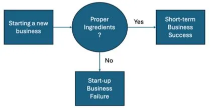 Business principles-figure 2 .