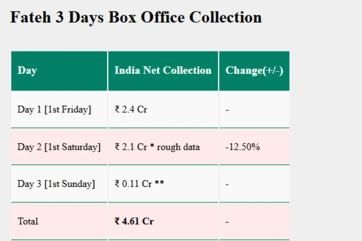 Fateh Box Office Collection Day 3