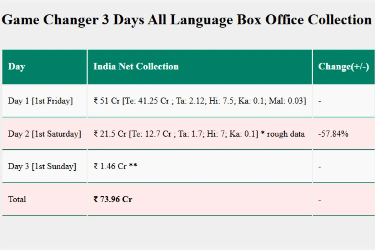 Game Changer Box Office Collection Day 3