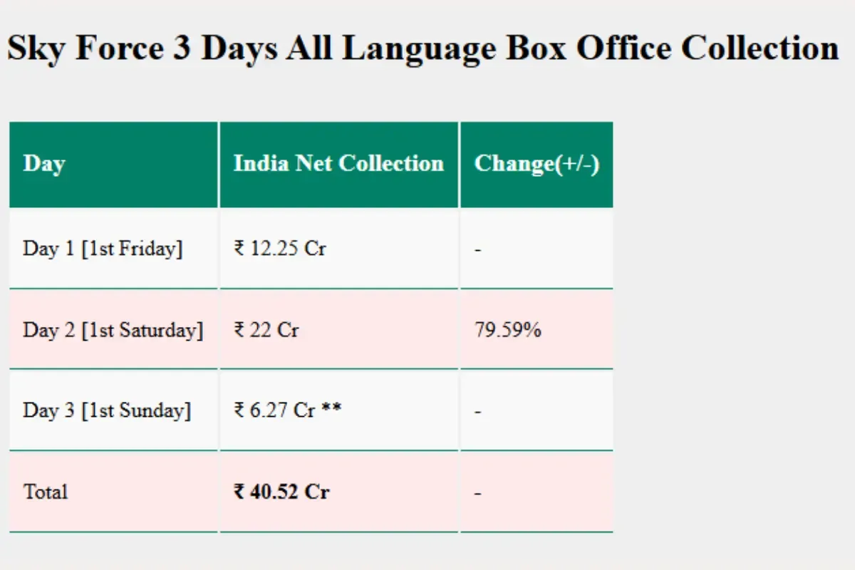 Sky Force Box Office Collection Day 2