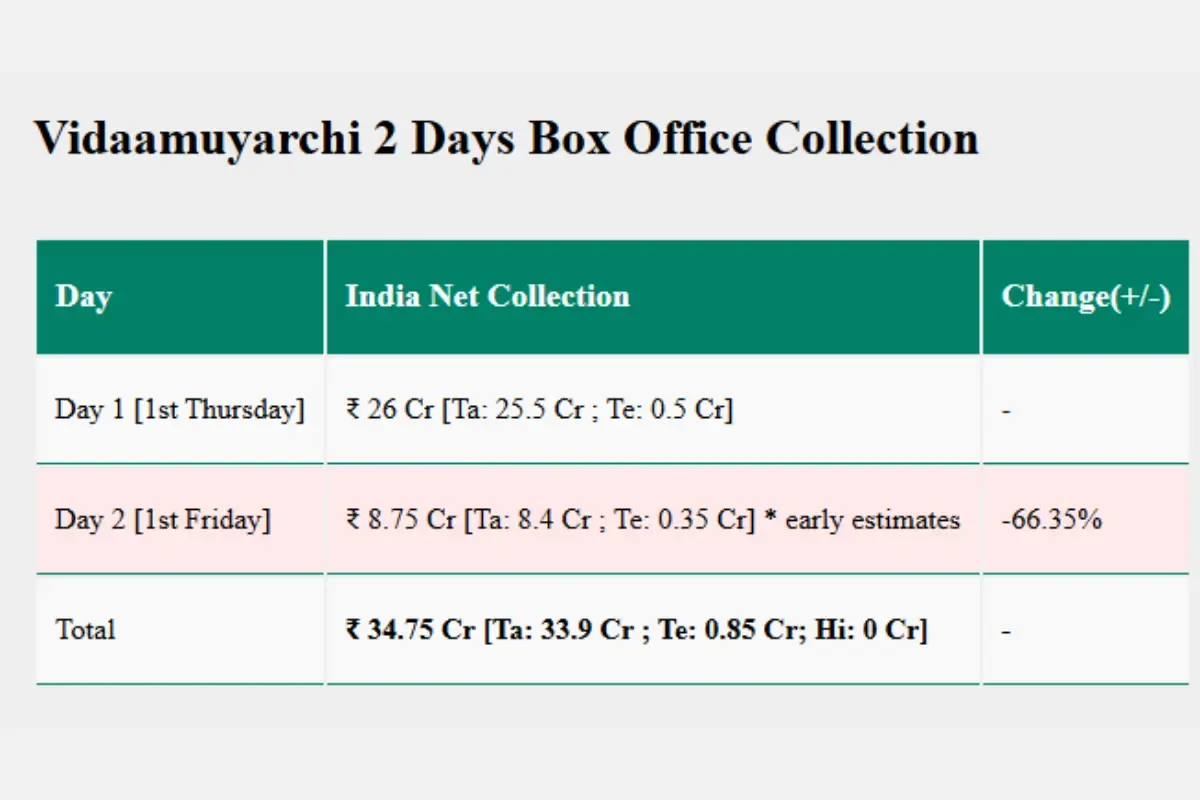 Vidaamuyarchi Box Office Collection Day 2