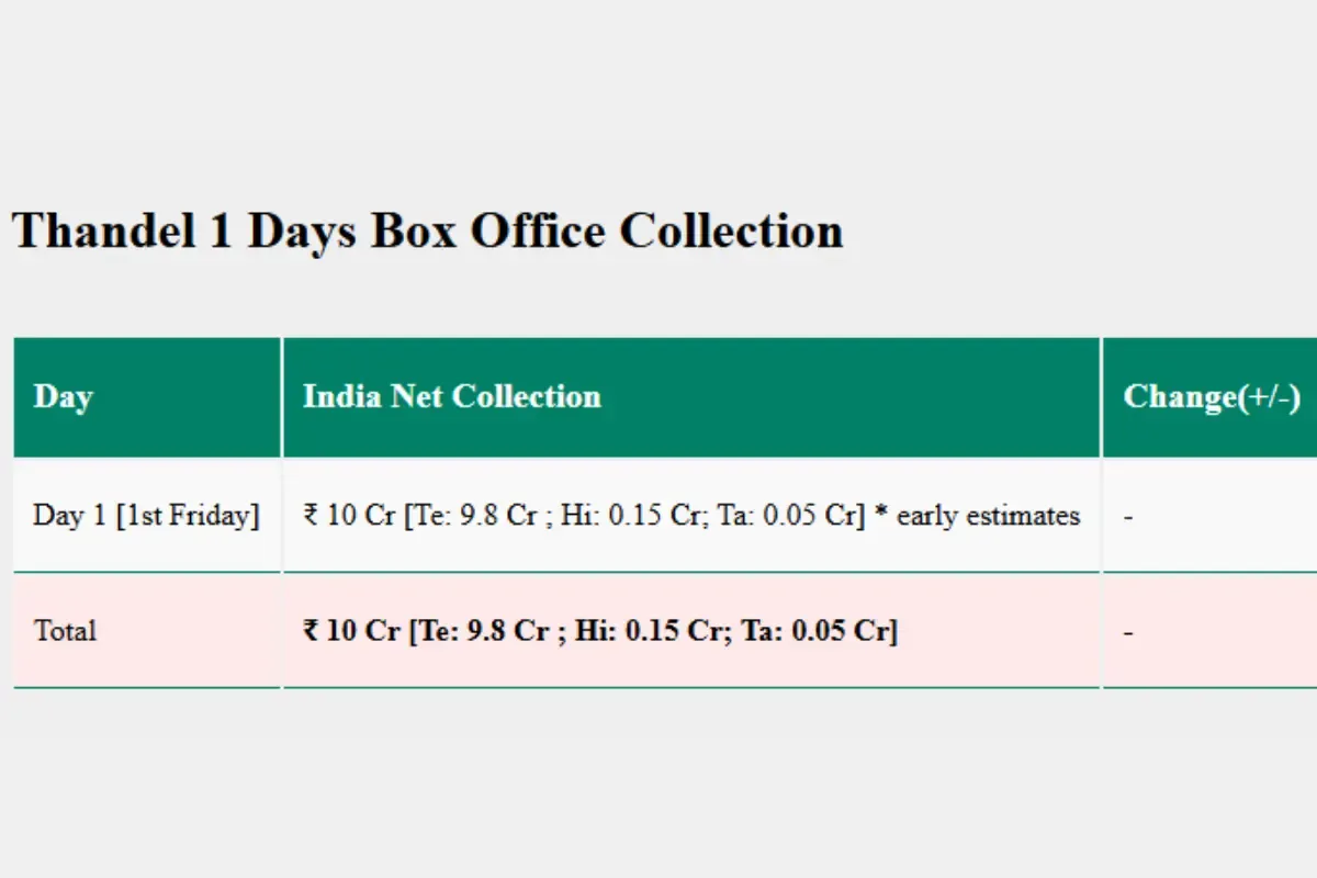 Thandel Box Office Collection Day 1