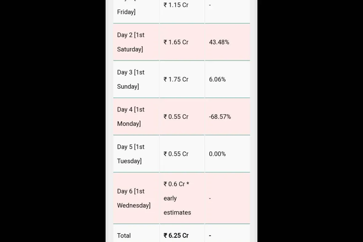 Loveyapa Box Office Collection Day 6 stat
