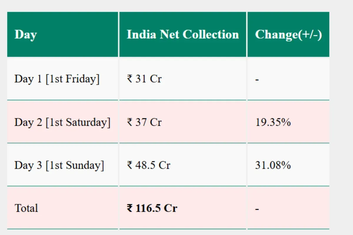 Chhaava 3 Days Collection