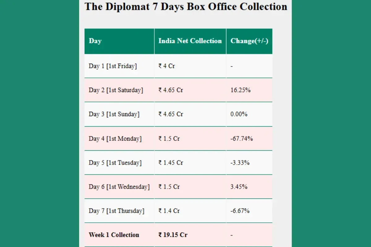  Diplomat Box Office Collection 
