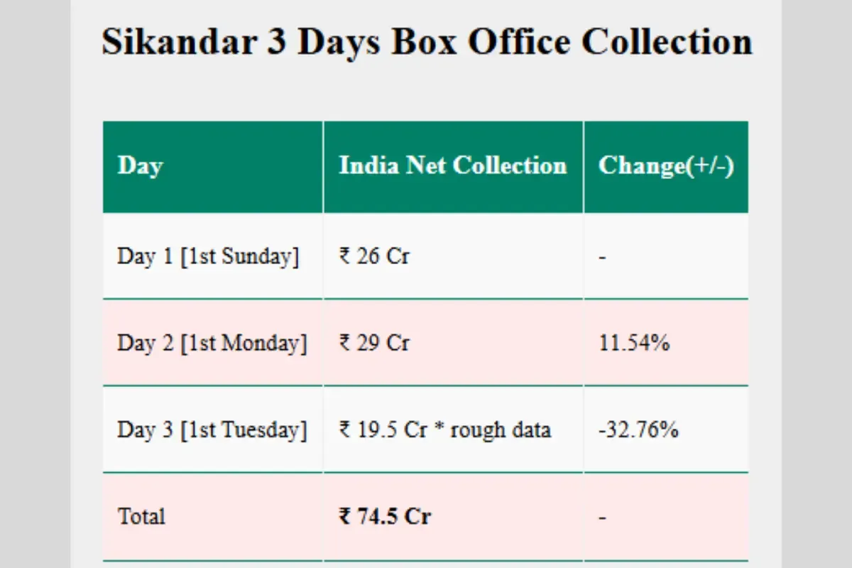 Sikandar Box Office Collection Day 3