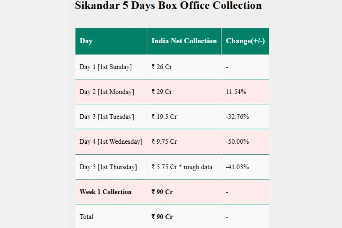 Sikandar Box Office Collection Day 5 
