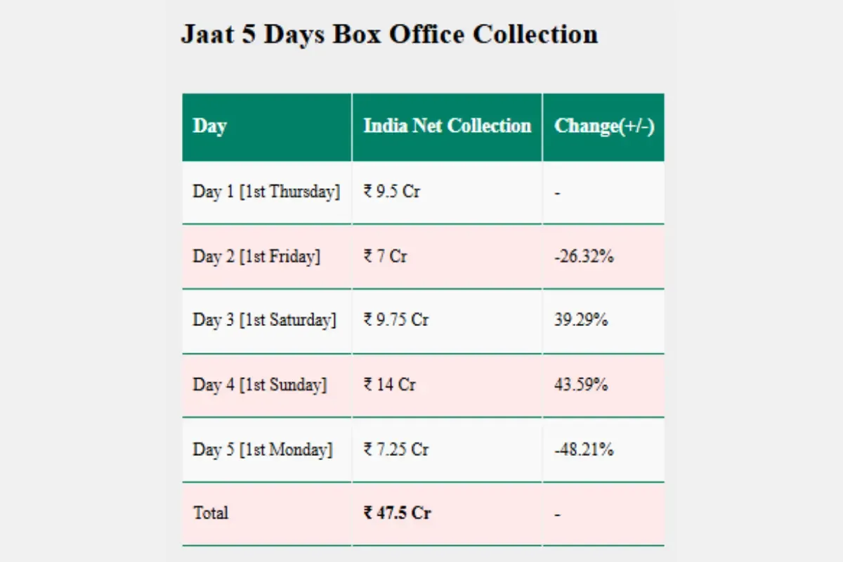 Jaat Box Office Collection Day 5 (Sacnilk)