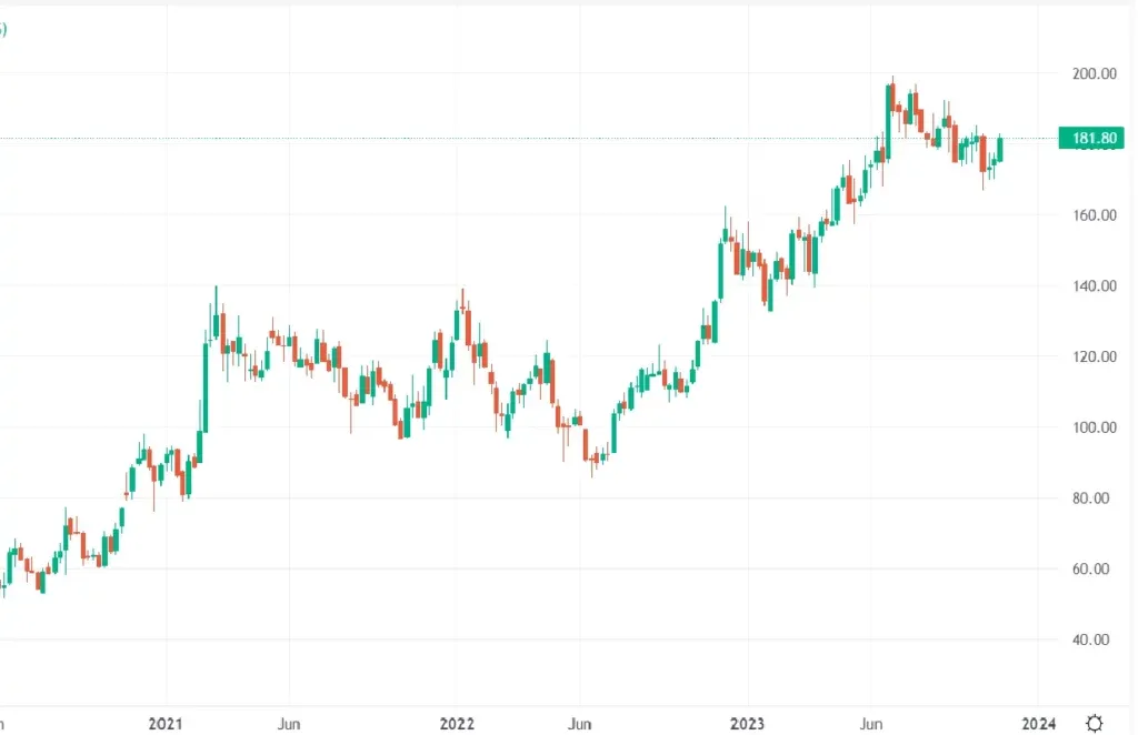 Aditya Birla Capital Weekly Chart
