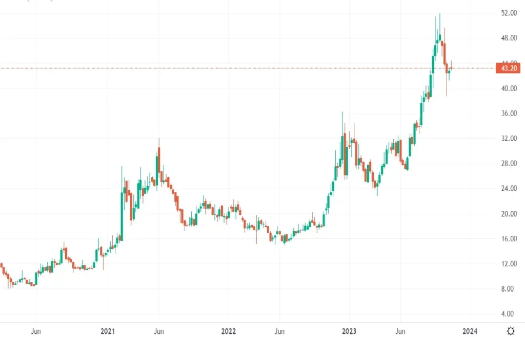Bank of Maharashtra Weekly chart