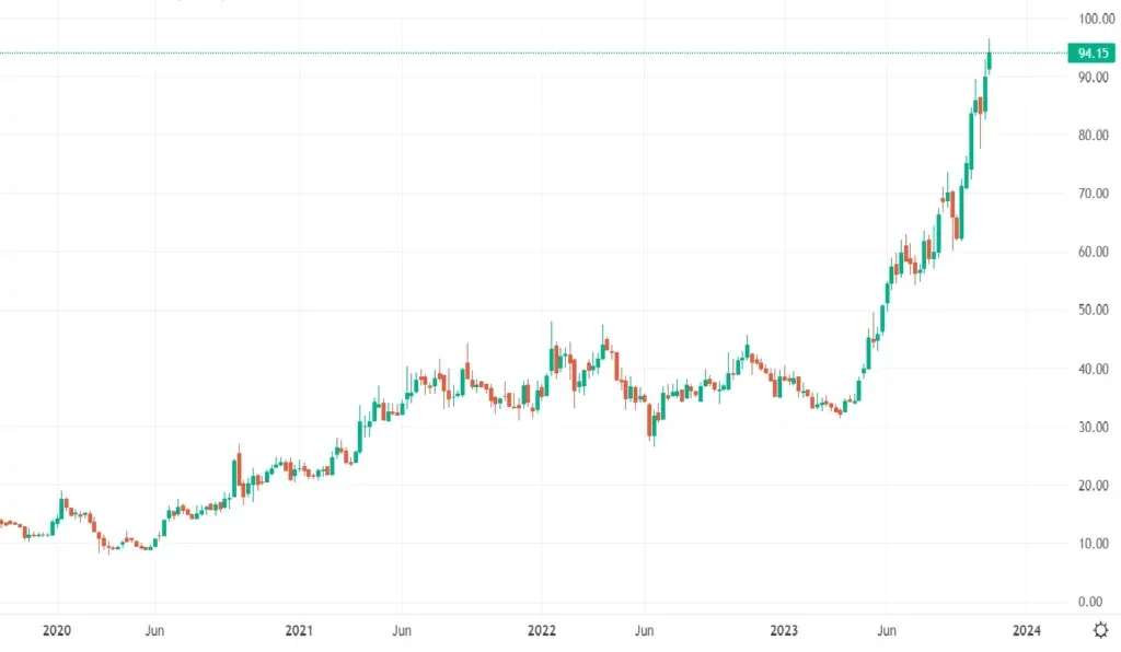 Electrosteel Castings Ltd Weekly Chart 