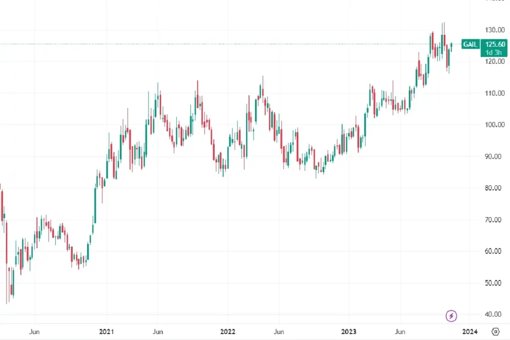 Weekly Chart of GAIL