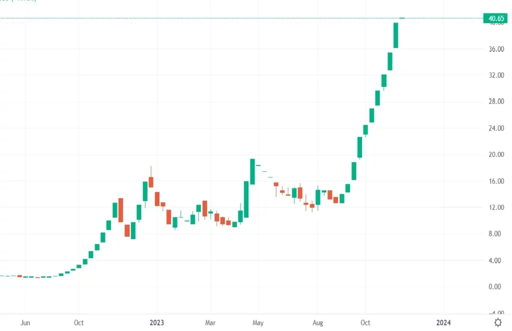 Gujarat Toolroom Weekly Chart