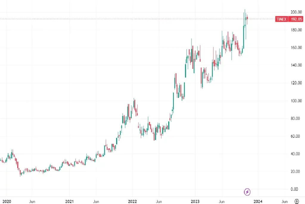 Weekly Chart of Timex Group