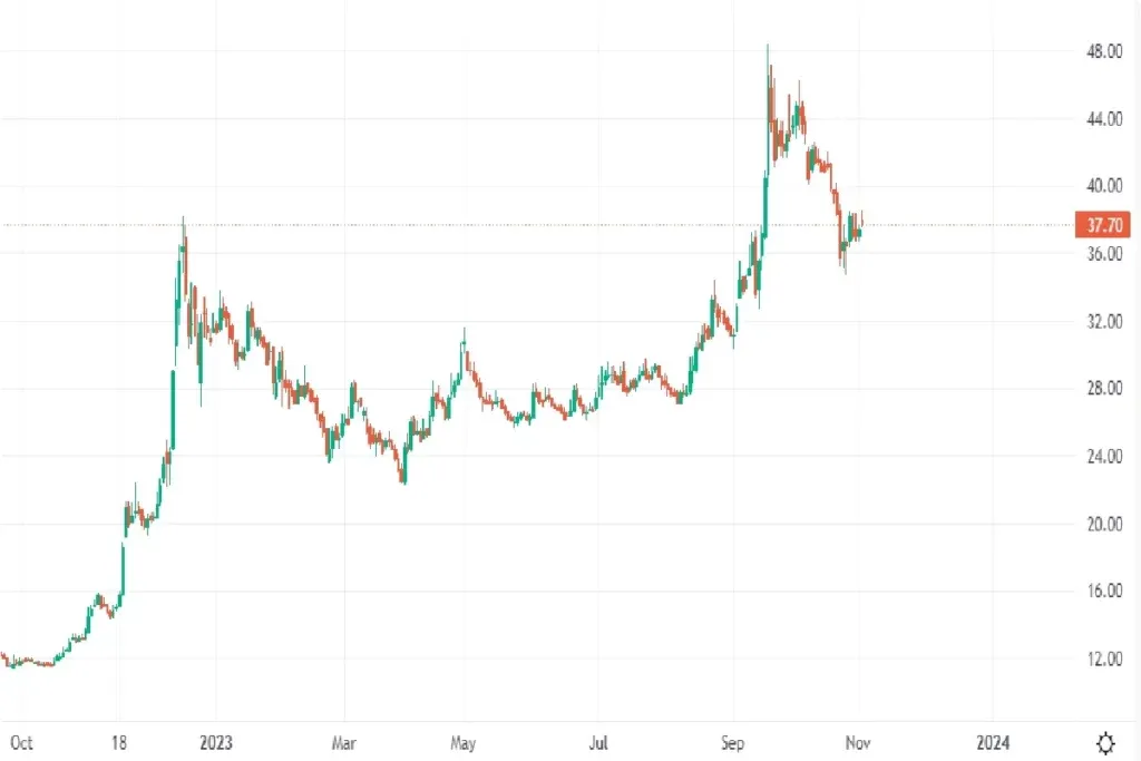Weekly Chart of UCO Bank (NSE)
