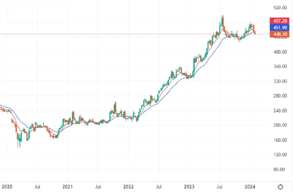 ITC Share Weekly chart
