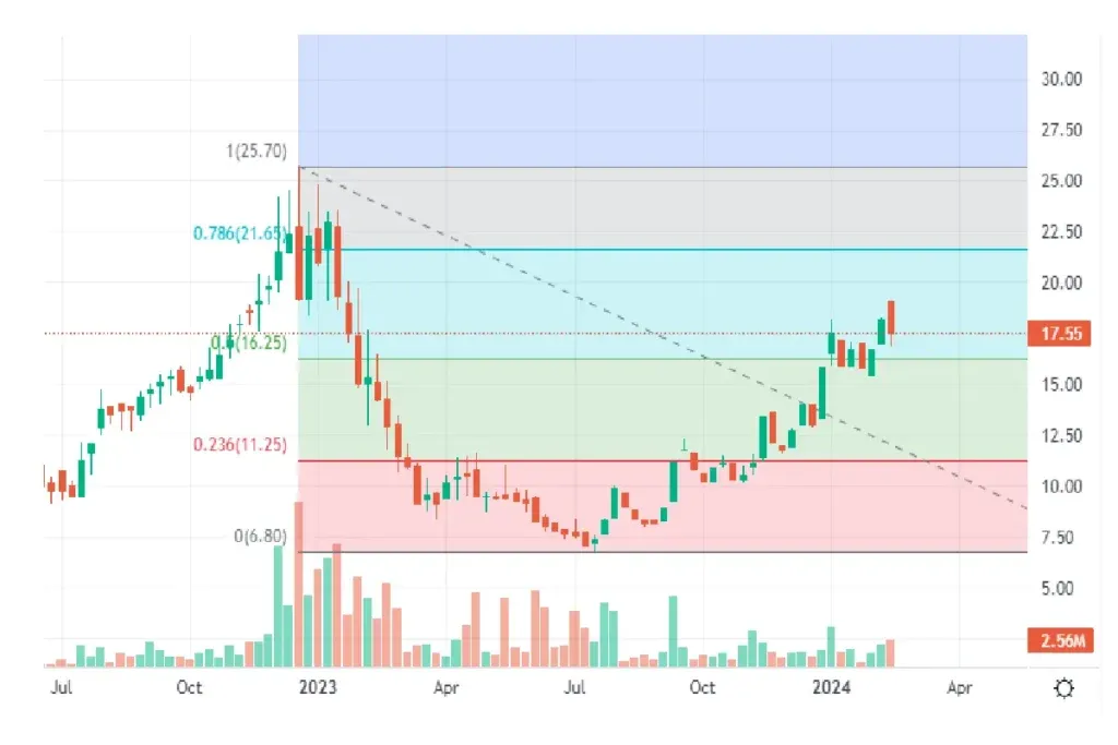 Tirupati Forge Ltd Stock price chart on Weekly timeframe
