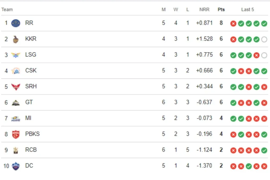 IPL 2024 Points Table