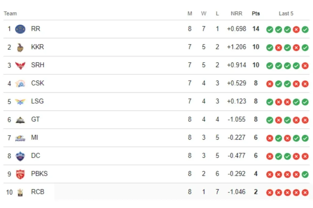 IPL 2024 Points Table