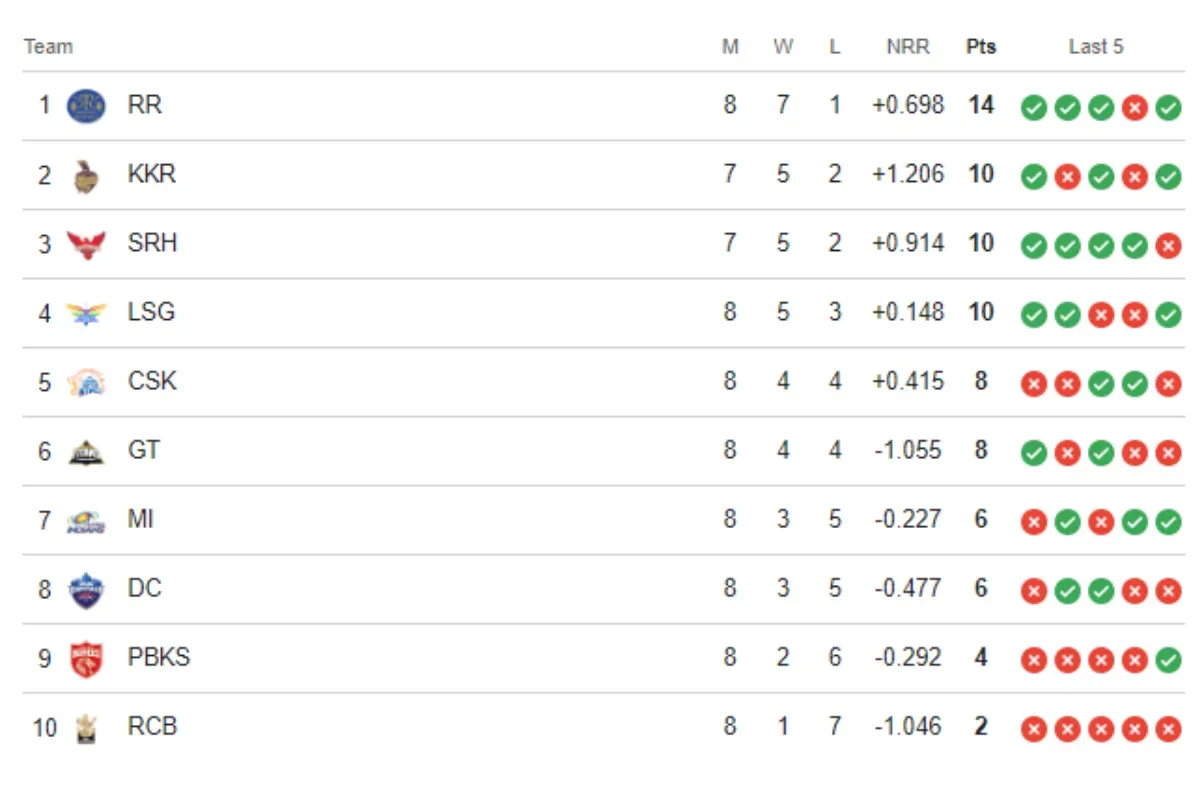IPL 2024 Points Table