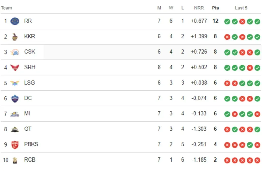 IPL 2024 Points Table LSG vs CSk
