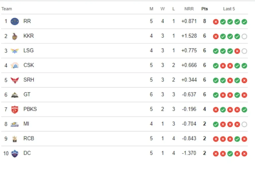 IPL 2024 Points table<br />
