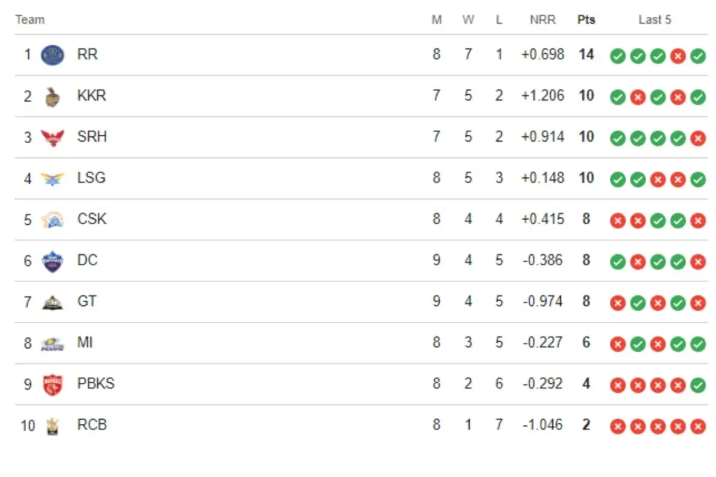 IPL Points Table