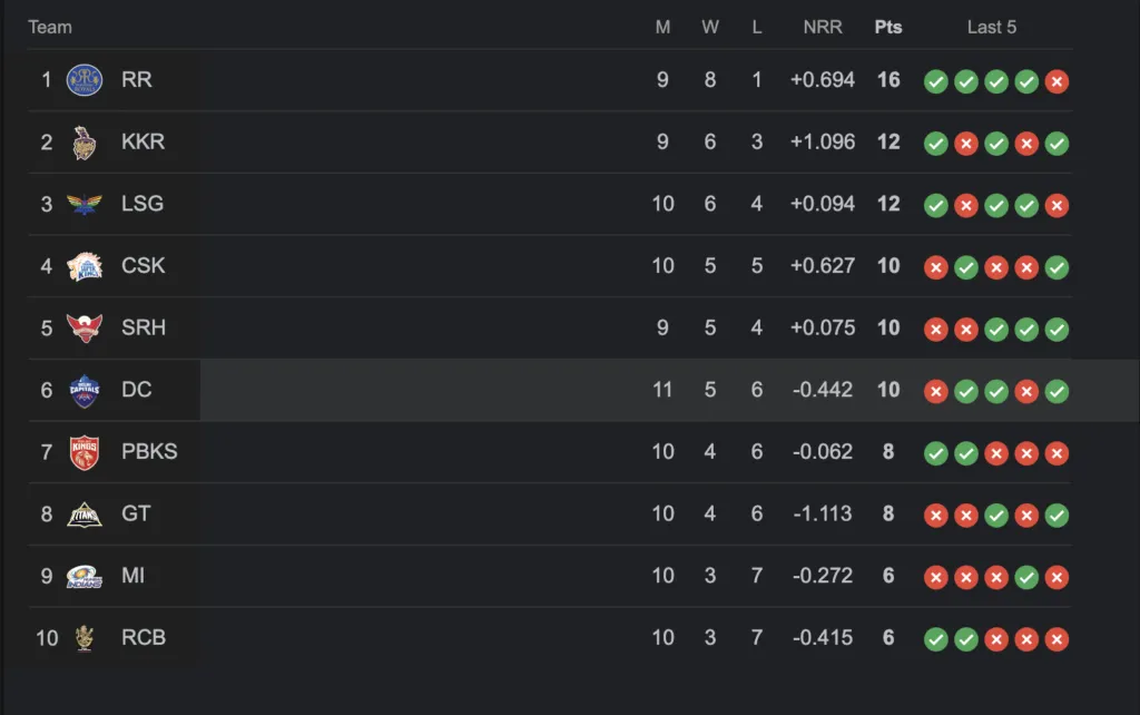 IPL 2024 Points Table