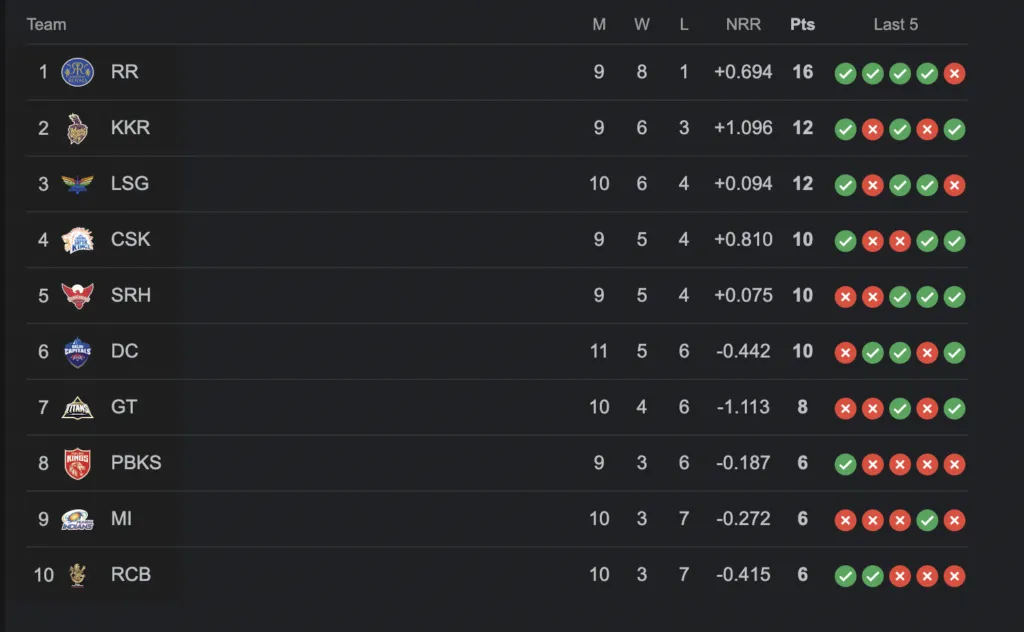IPL 2024 Points Table